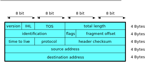 500px IPv4 Header.svg 1 