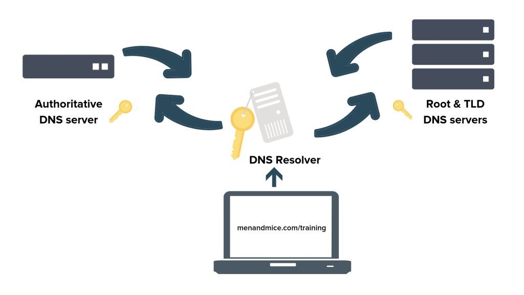 dnssec