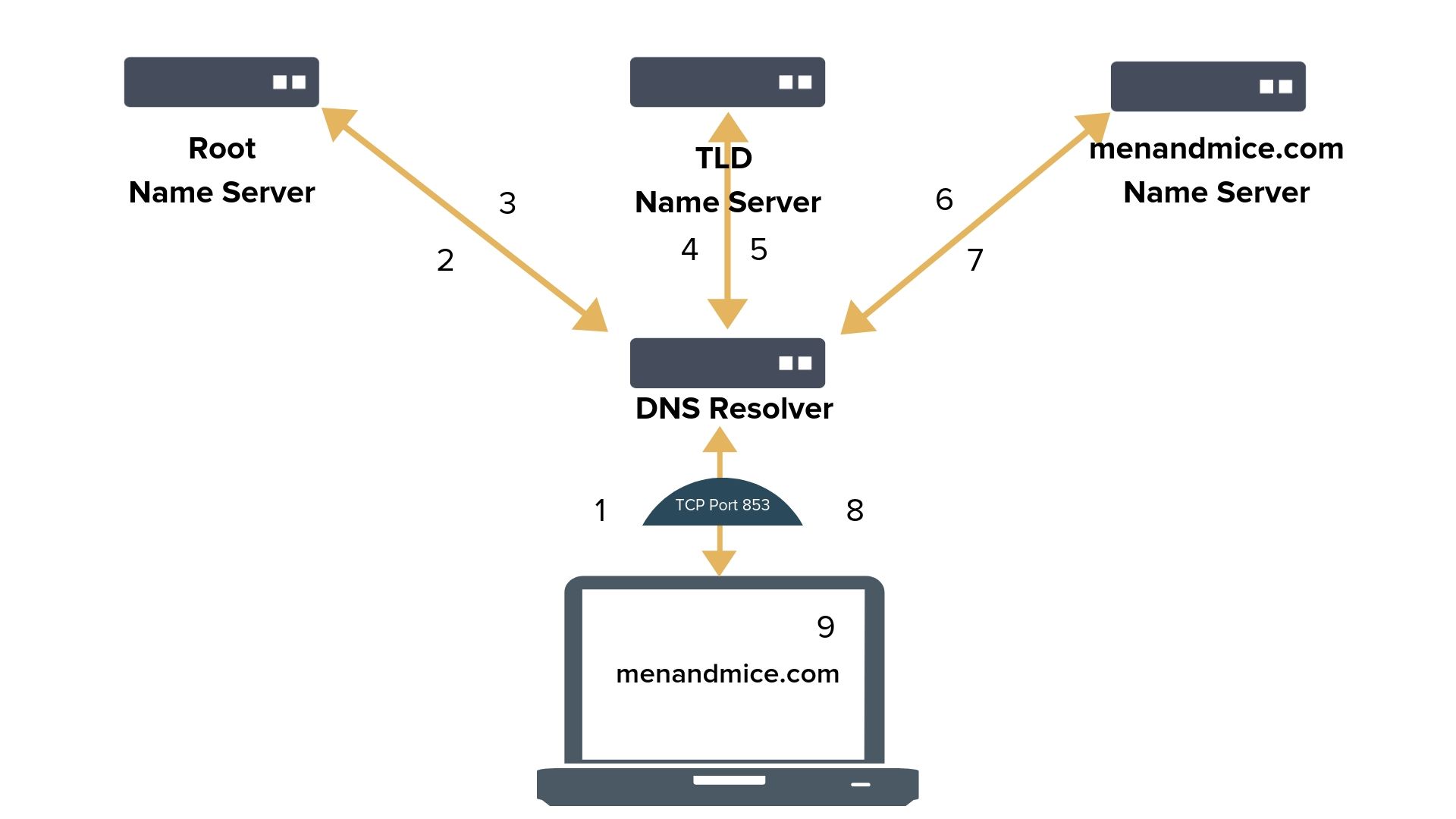 DNS-over-TCP considered vulnerable