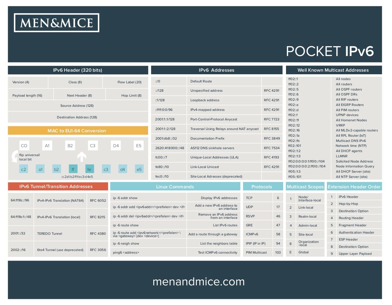 Men&Mice - IPv6 cheat-sheet, part 1: the IPv6 header & EUI-64