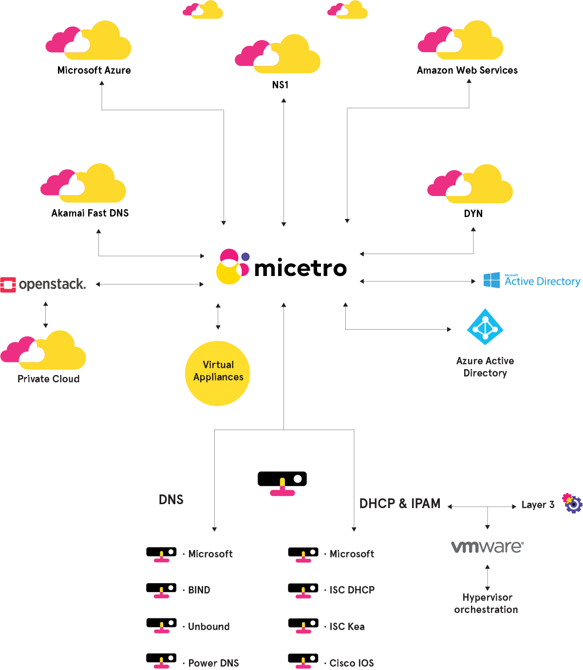 Micetro supports BIND, Unbound, PowerDNS, Microsoft DNS, and others.